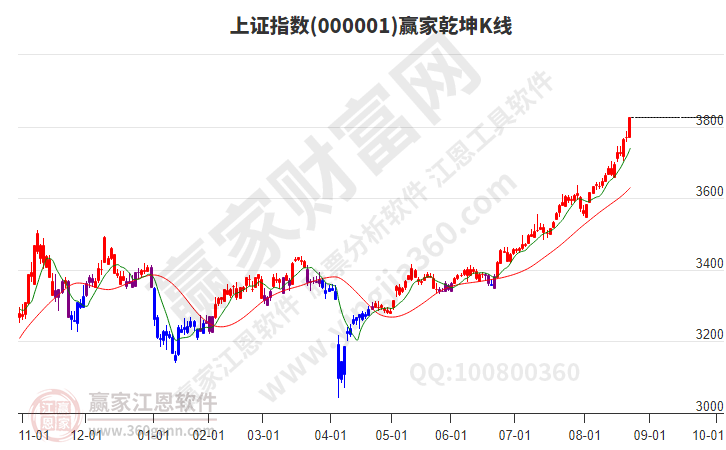 沪指赢家乾坤K线工具
