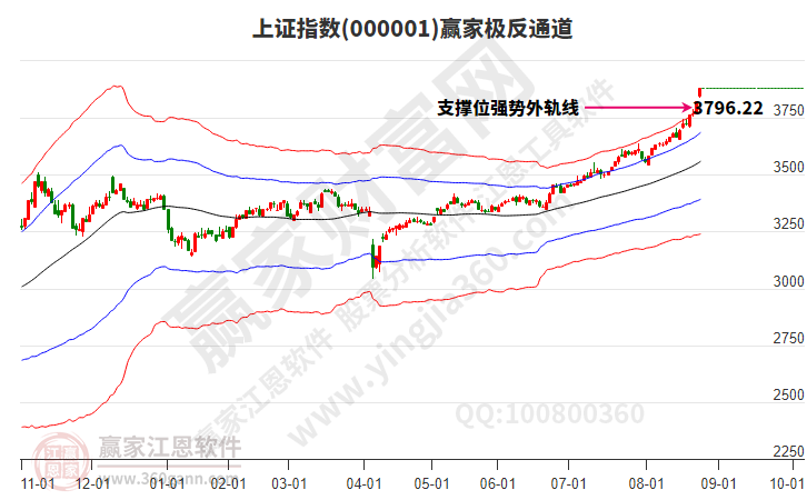 沪指赢家极反通道工具