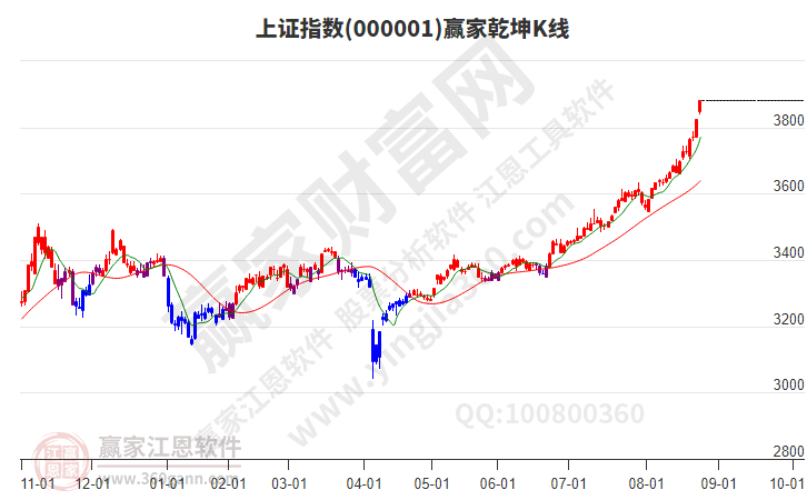 沪指赢家乾坤K线工具