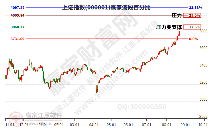沪指赢家波段百分比工具