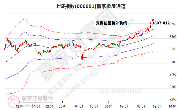 沪指赢家极反通道工具