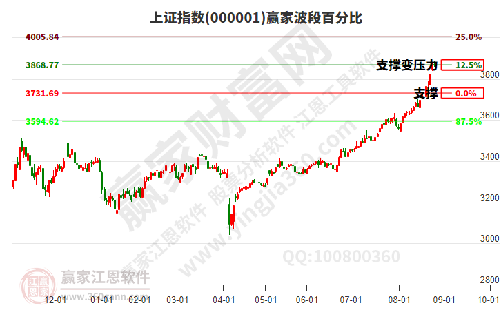 沪指赢家波段百分比工具