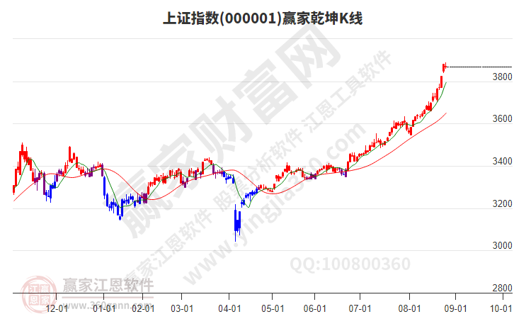 沪指赢家乾坤K线工具