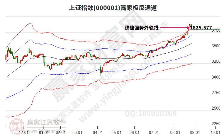 沪指赢家极反通道工具 沪指赢家极反通道工具