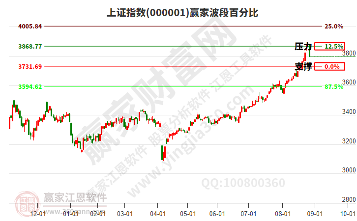 沪指赢家波段百分比工具 沪指赢家波段百分比工具