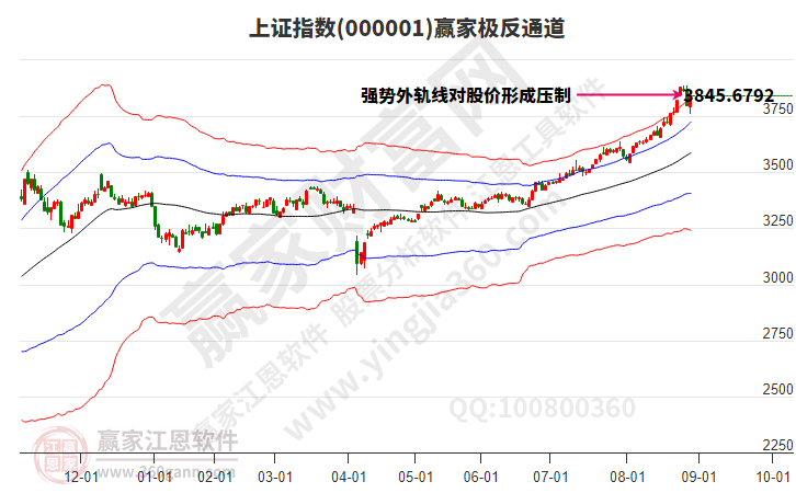 沪指赢家极反通道工具