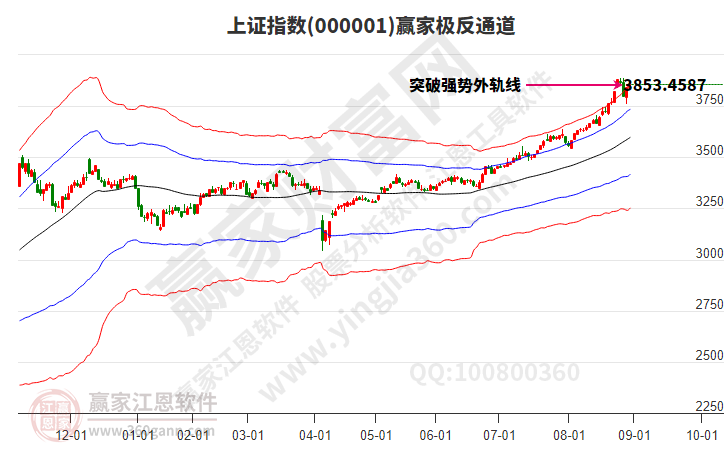 沪指赢家极反通道工具 沪指赢家极反通道工具
