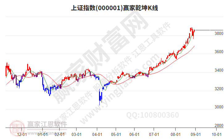 沪指赢家乾坤K线工具 沪指赢家乾坤K线工具