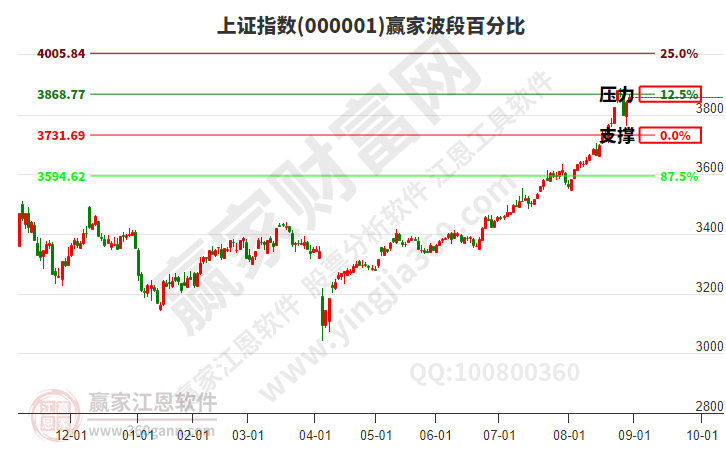 沪指赢家波段百分比工具 沪指赢家波段百分比工具