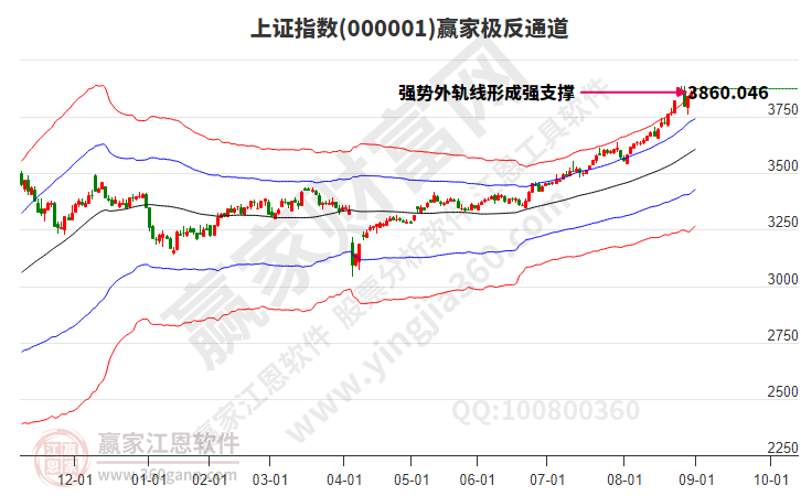 沪指赢家极反通道工具