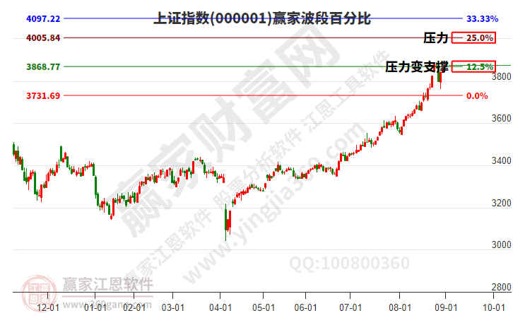 沪指赢家波段百分比工具