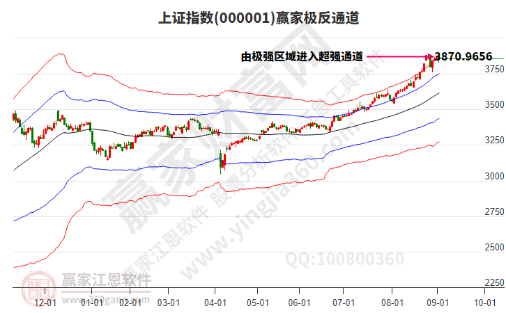 沪指赢家极反通道工具 沪指赢家极反通道工具