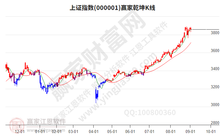沪指赢家乾坤K线工具 沪指赢家乾坤K线工具