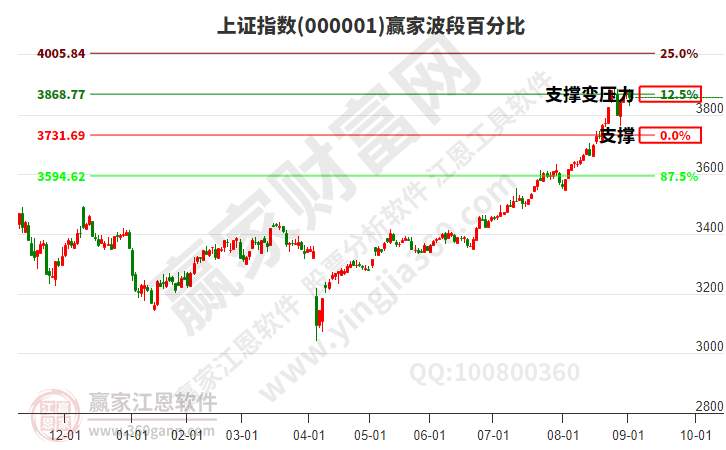 沪指赢家波段百分比工具 沪指赢家波段百分比工具