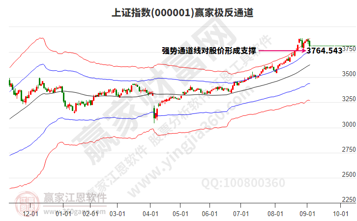 沪指赢家极反通道工具