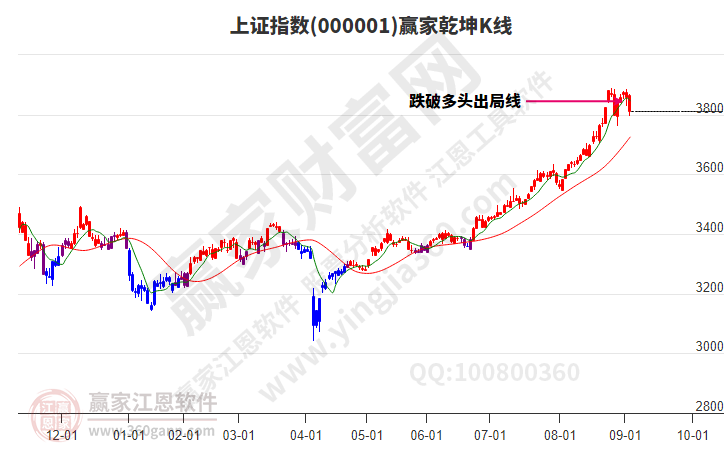 沪指赢家乾坤K线工具