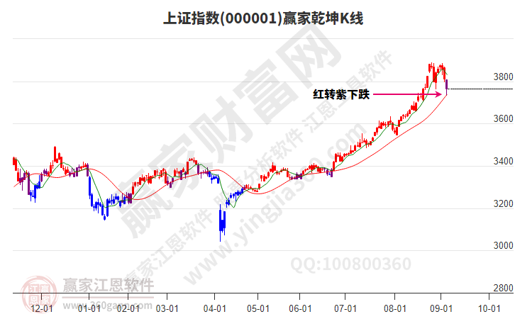 沪指赢家乾坤K线工具 沪指赢家乾坤K线工具
