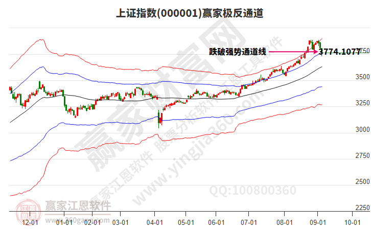 沪指赢家极反通道工具 沪指赢家极反通道工具