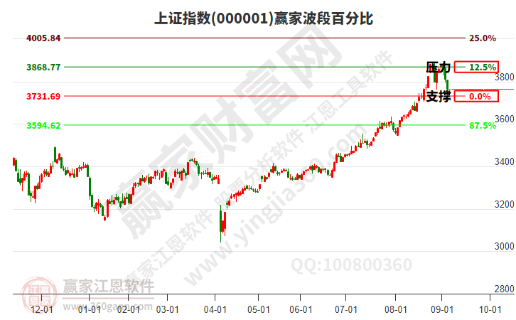 沪指赢家波段百分比工具 沪指赢家波段百分比工具