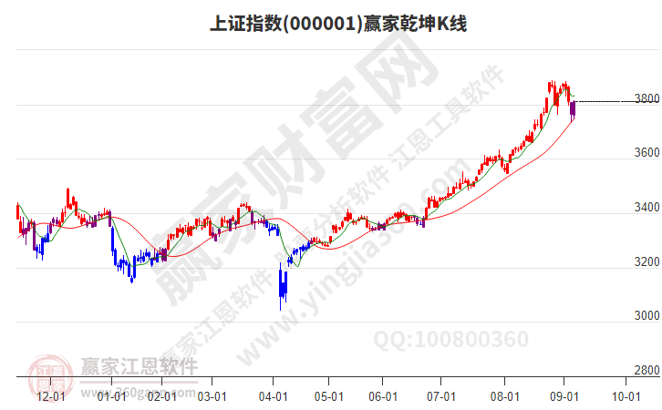 沪指赢家乾坤K线工具