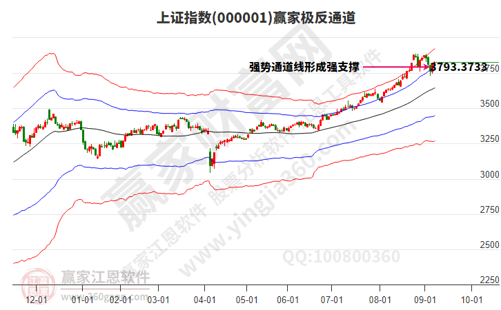沪指赢家极反通道工具 沪指赢家极反通道工具