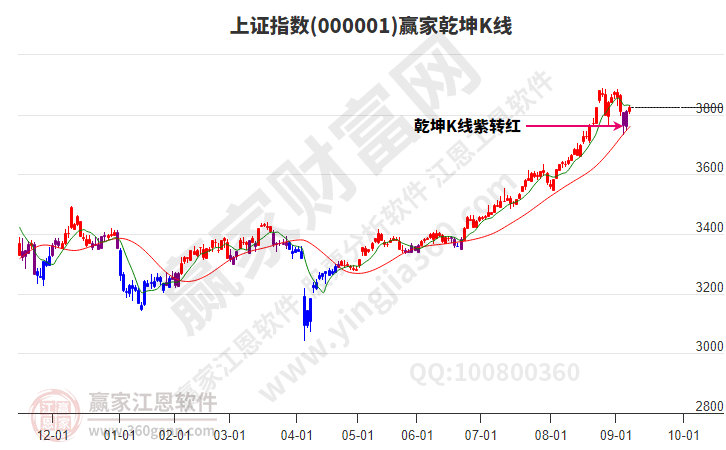 沪指赢家乾坤K线工具 沪指赢家乾坤K线工具