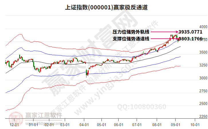 沪指赢家极反通道工具 沪指赢家极反通道工具