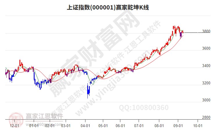 沪指赢家乾坤K线工具 沪指赢家乾坤K线工具