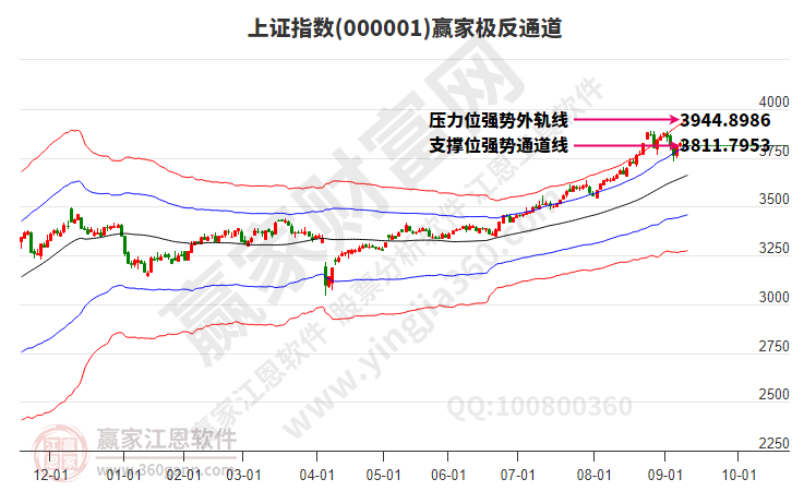 沪指赢家极反通道工具 沪指赢家极反通道工具