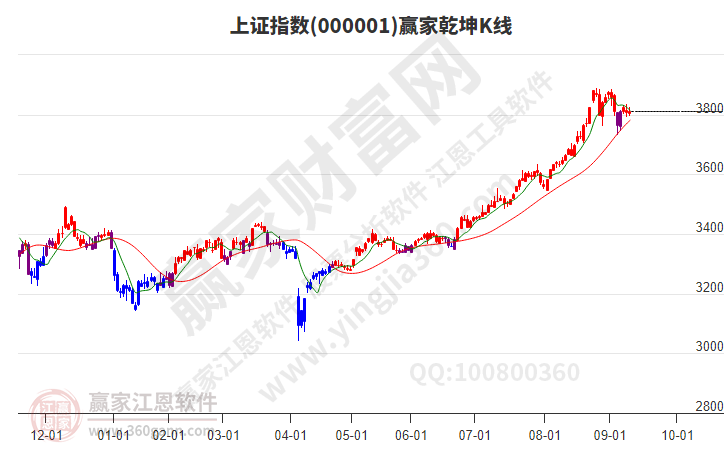 沪指赢家乾坤K线工具 沪指赢家乾坤K线工具