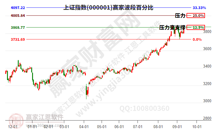 沪指赢家波段百分比工具 沪指赢家波段百分比工具