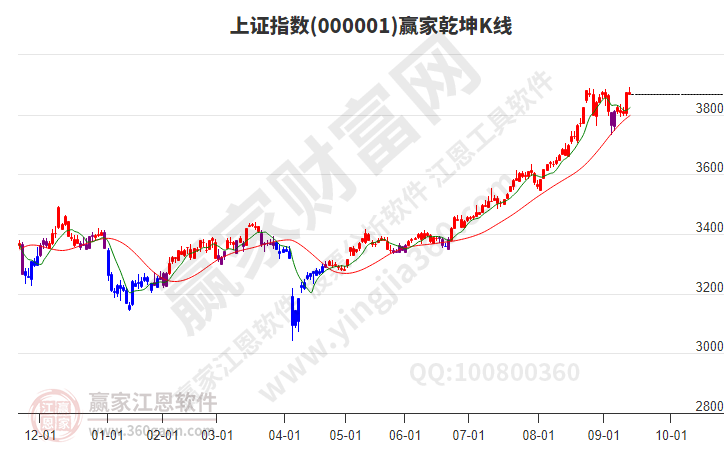沪指赢家乾坤K线工具 沪指赢家乾坤K线工具