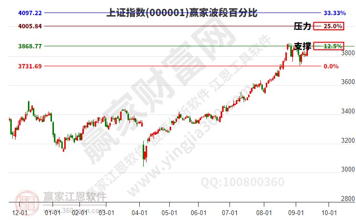 沪指赢家波段百分比工具 沪指赢家波段百分比工具
