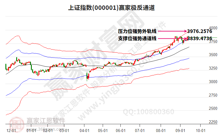 沪指赢家极反通道工具