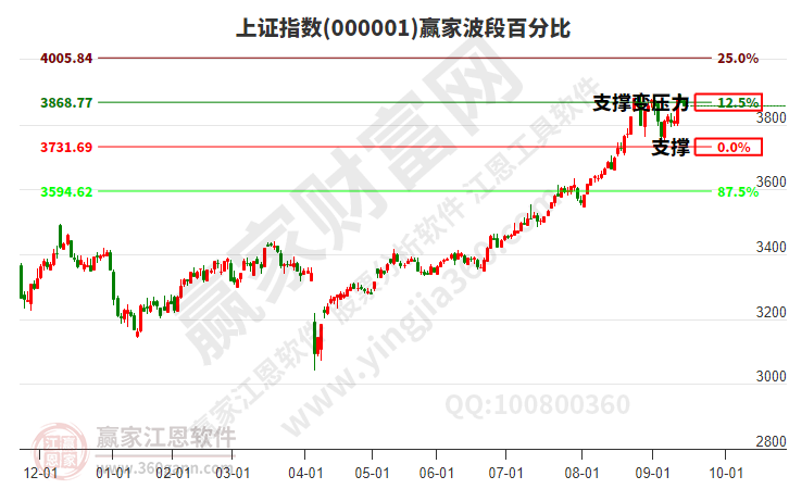 沪指赢家波段百分比工具