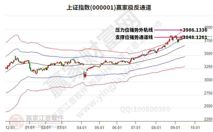 沪指赢家极反通道工具