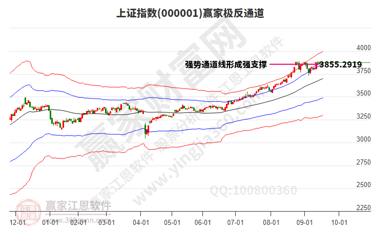 沪指赢家极反通道工具
