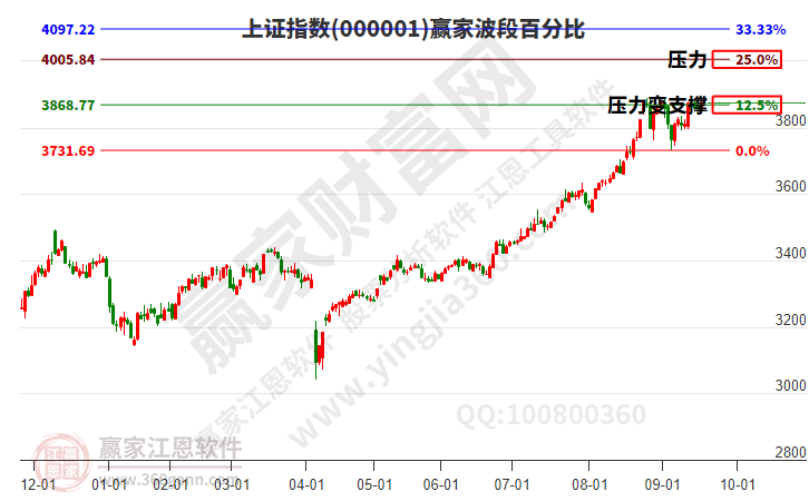 沪指赢家波段百分比工具