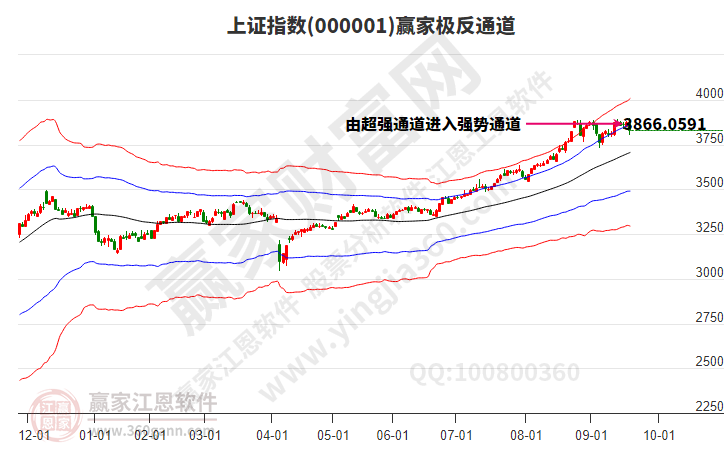 沪指赢家极反通道工具 沪指赢家极反通道工具