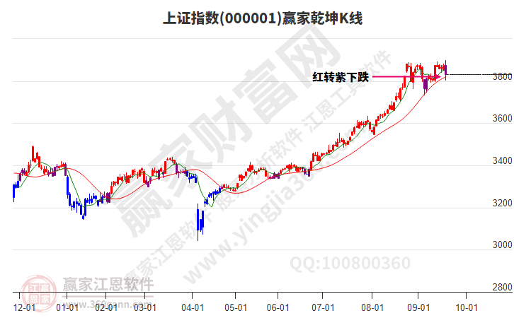 沪指赢家乾坤K线工具 沪指赢家乾坤K线工具