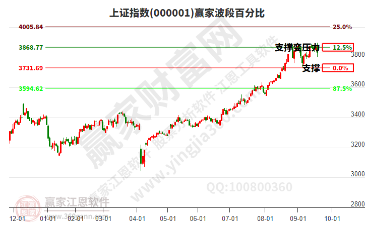 沪指赢家波段百分比工具 沪指赢家波段百分比工具