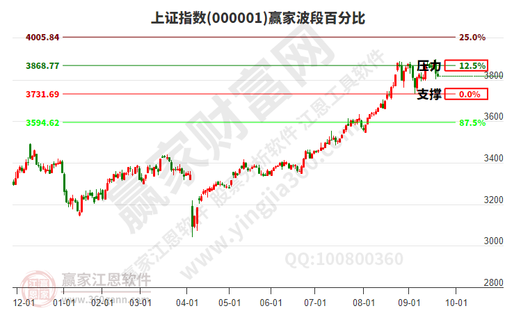 沪指赢家波段百分比工具 沪指赢家波段百分比工具