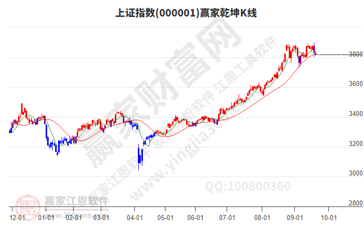 沪指赢家乾坤K线工具 沪指赢家乾坤K线工具