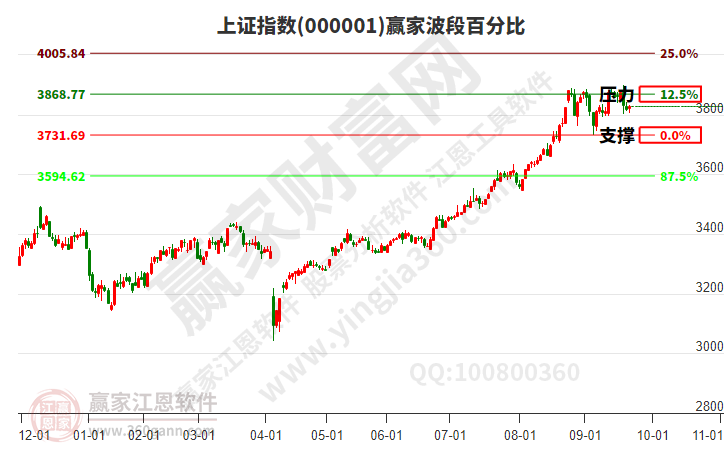 沪指赢家波段百分比工具