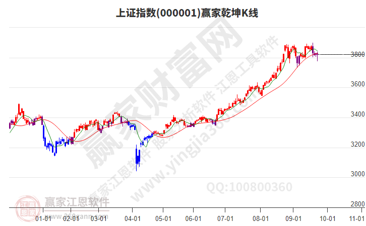 沪指赢家乾坤K线工具 沪指赢家乾坤K线工具
