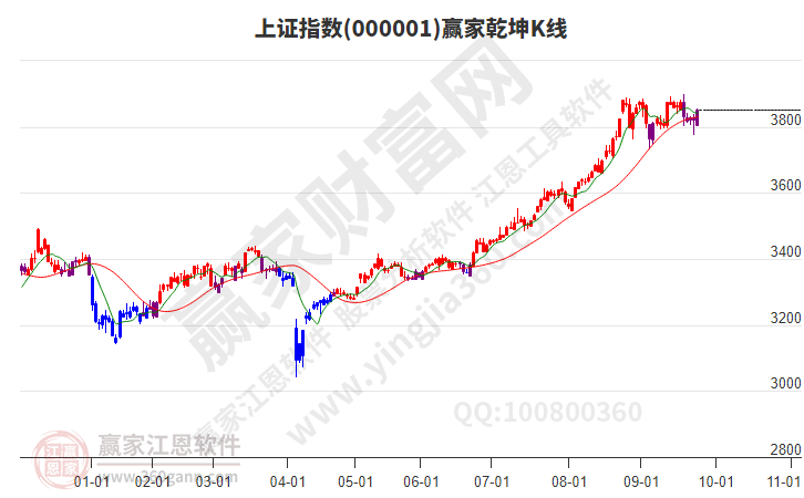 沪指赢家乾坤K线工具