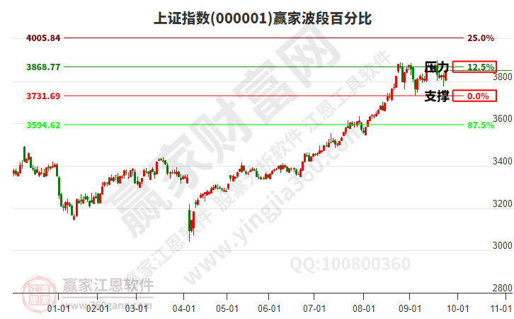 沪指赢家波段百分比工具