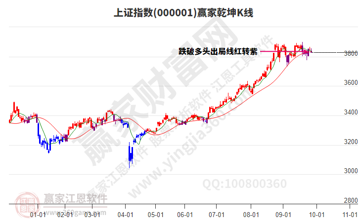 沪指赢家乾坤K线工具 沪指赢家乾坤K线工具