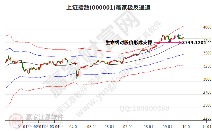 沪指赢家极反通道工具 沪指赢家极反通道工具