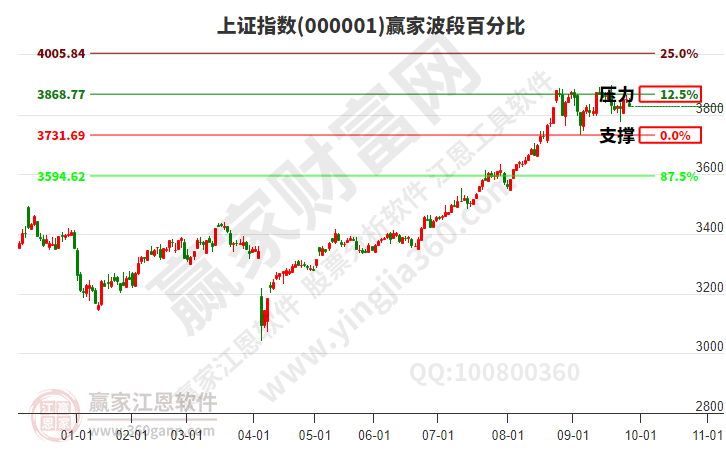 沪指赢家波段百分比工具 沪指赢家波段百分比工具